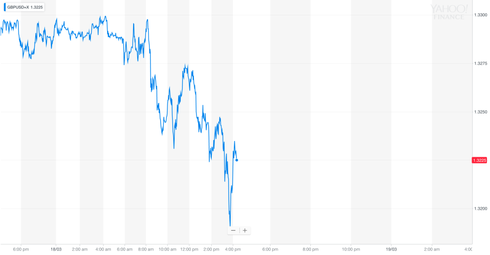 The UK pound dropped sharply on Monday against the US dollar. Chart: Yahoo Finance