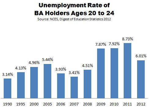 NCES_History_of_the_Job_Market_College_Grads_2.JPG