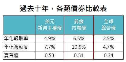 資料來源：UBP、JP Morgan and Bloomberg Finance L.P.，「鉅亨買基金」整理，資料截止2020/3/31。此資料僅為歷史數據模擬回測，不為未來投資獲利之保證，在不同指數走勢、比重與期間下，可能得到不同數據結果。