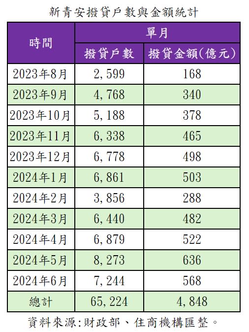 新青安撥貸戶數與金額統計。圖／住商機構提供