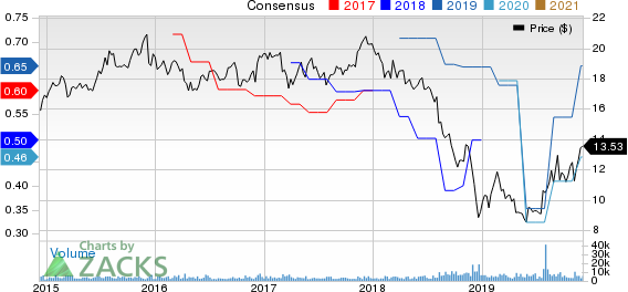 Vector Group Ltd. Price and Consensus