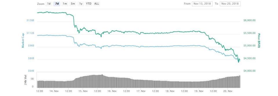 Bitcoin has suffered two major price falls in less than a week, following months of market stability (CoinMarketCap)