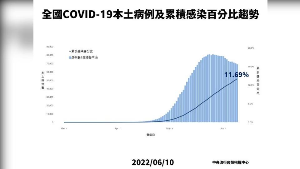 全國COVID-19本土病例及累積感染百分比趨勢。（圖／中央流行疫情指揮中心）