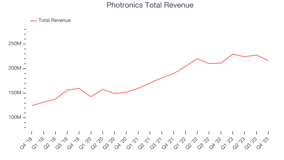 Photronics Total Revenue