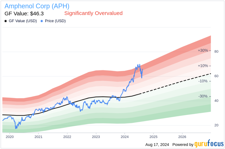 Insider sale: President of the CS Division at Amphenol Corp (APH), William Doherty, sells 300,000 shares