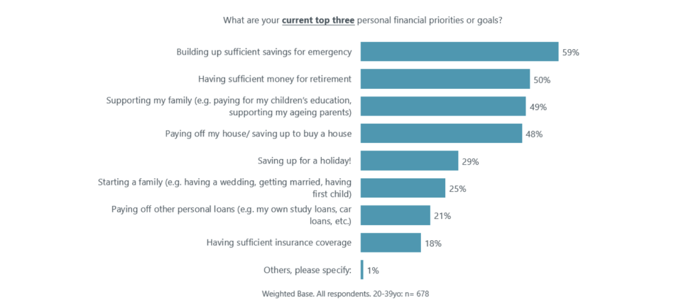 RySense survey results for top three personal financial priorities or goals