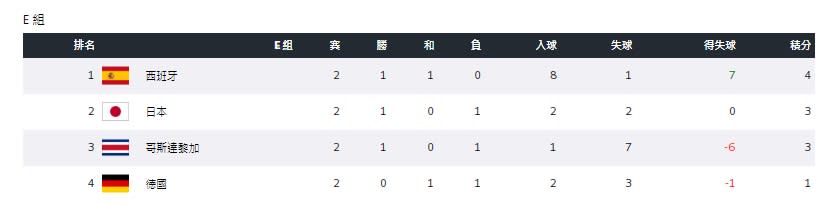 E組完成2輪後形勢