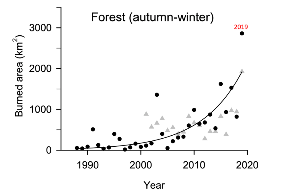 Figure showing rising burned areas in autumn and winter in Australia