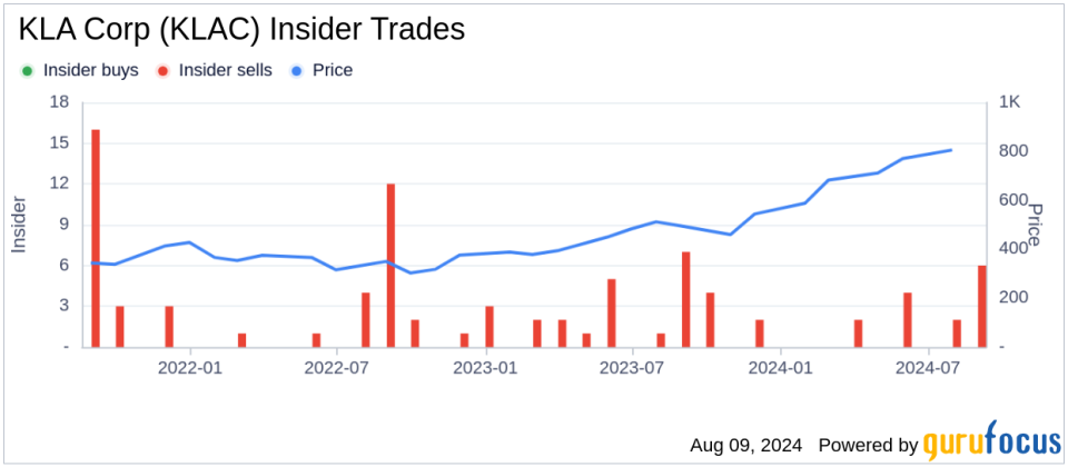 Insider sale: Executive Vice President Brian Lorig sells shares of KLA Corp (KLAC)