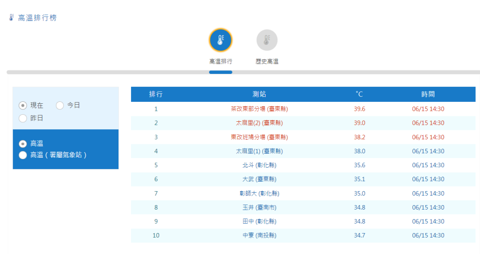 根據氣象署統計數據，目前最高溫前10名幾乎都集中在台東。中央氣象署