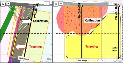 Figure 2: A) Section view looking east showing the proposed platform hole PN-24P-001 in relation to the projection of the Nisk Main zone at depth, B) Longitudinal view looking north presenting the area of influence of the downhole survey tool. (CNW Group/Power Nickel Inc.)