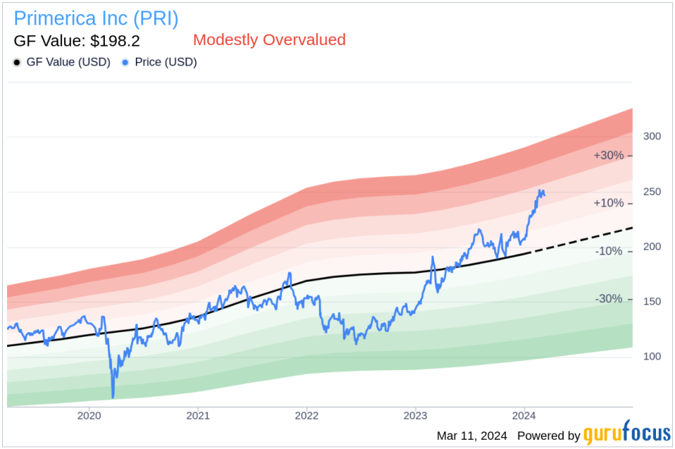 Executive VP and COO Gregory Pitts Sells Shares of Primerica Inc (PRI)