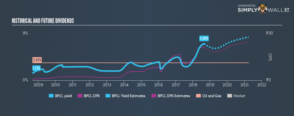 NSEI:BPCL Historical Dividend Yield August 28th 18