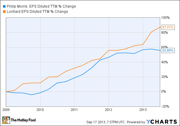 PM EPS Diluted TTM Chart