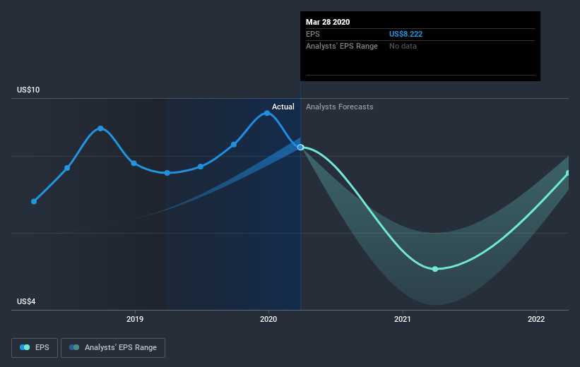 NasdaqGS:CVCO Earnings Per Share Growth July 10th 2020