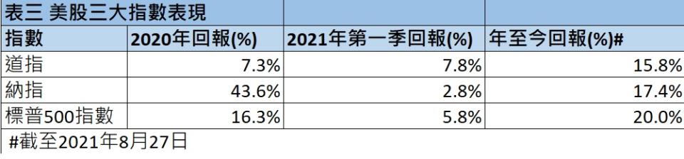 美股三大主要指數年至今回報