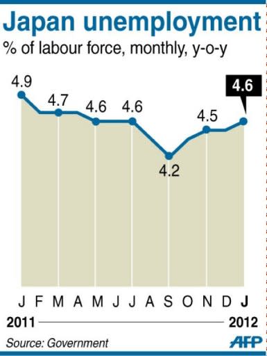 Chart showing Japan's monthly unemployment rate, up 4.6 percent in January from a revised 4.5 percent in the previous month