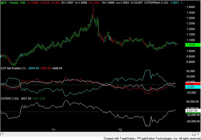 Yen_Speculative_Positioning_Consistent_with_Reversal_body_chf.png, FOREX Analysis: Yen Speculative Positioning Consistent with Reversal