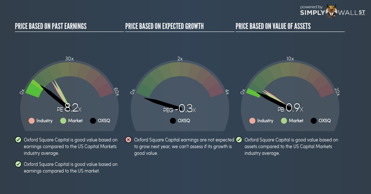 NasdaqGS:OXSQ PE PEG Gauge May 17th 18