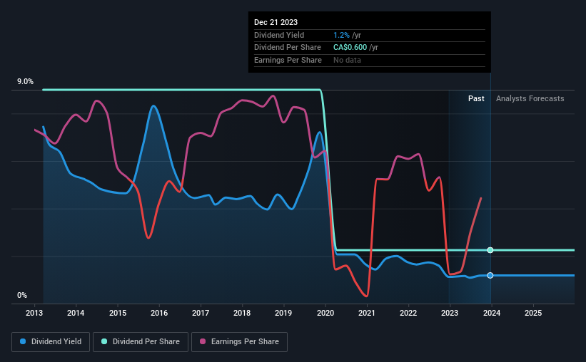 historic-dividend