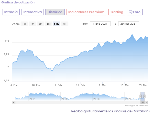 Análisis cotización Caixabank