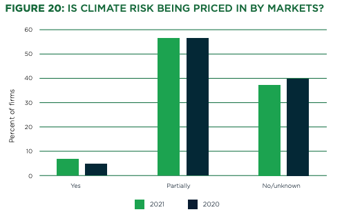 A majority of financial firms surveyed believe climate risk is only partially priced in. (GARP Risk Institute)