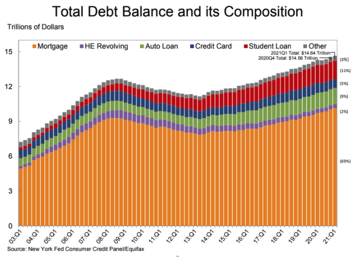 (Source: New York Fed)