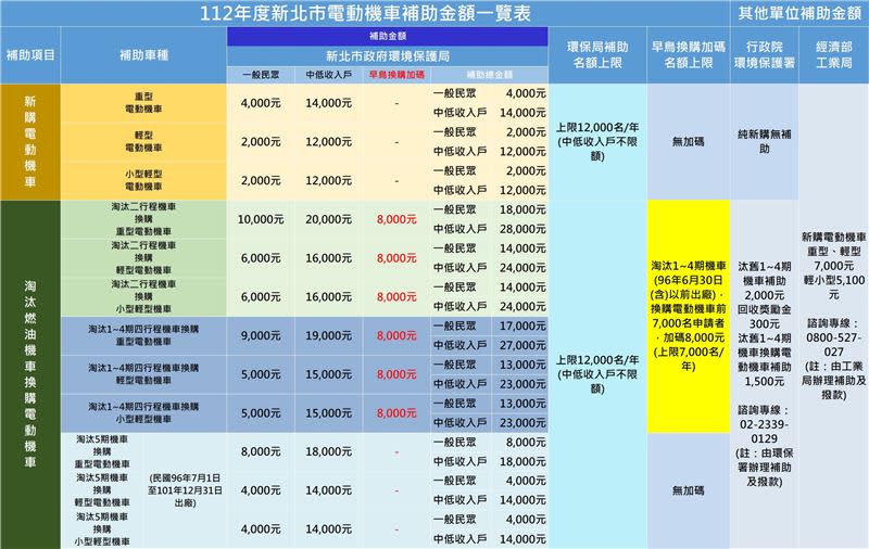 新北市民最多可以拿到28,800元補助。（圖／新北市政府環保局提供）