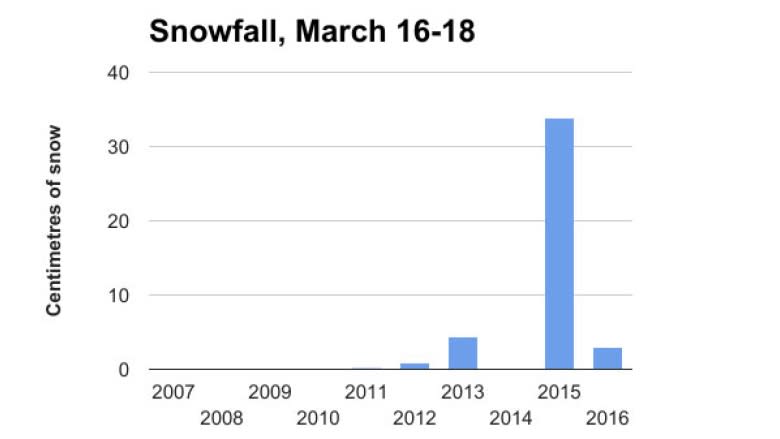 No St. Patrick's Day storm? Don't be surprised