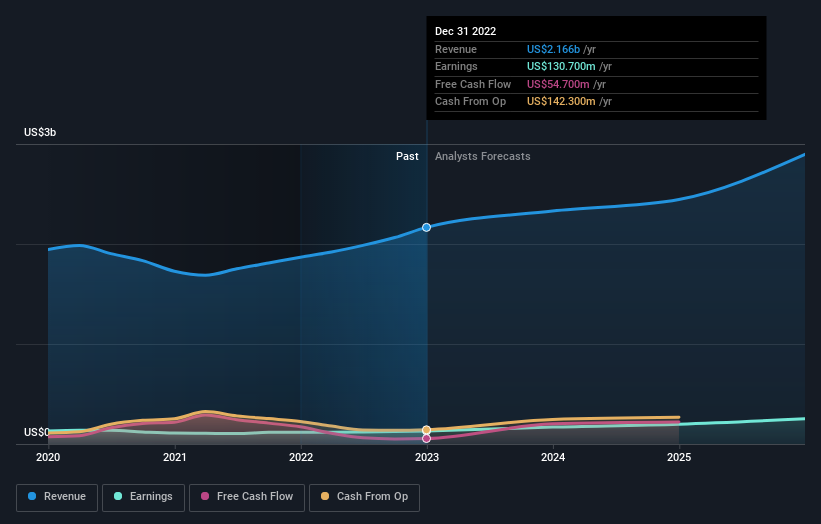 earnings-and-revenue-growth