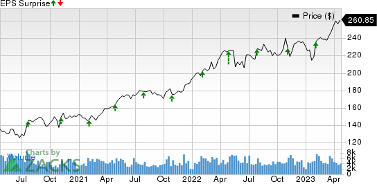 Hershey Company (The) Price and EPS Surprise