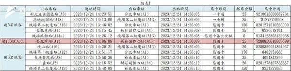 <cite>桃園機場捷運線第1億5千萬位乘客在24日下午14時36分出現在A4新莊副都心車站。（圖／取自桃捷官網）</cite>