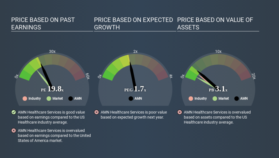 NYSE:AMN Price Estimation Relative to Market March 28th 2020