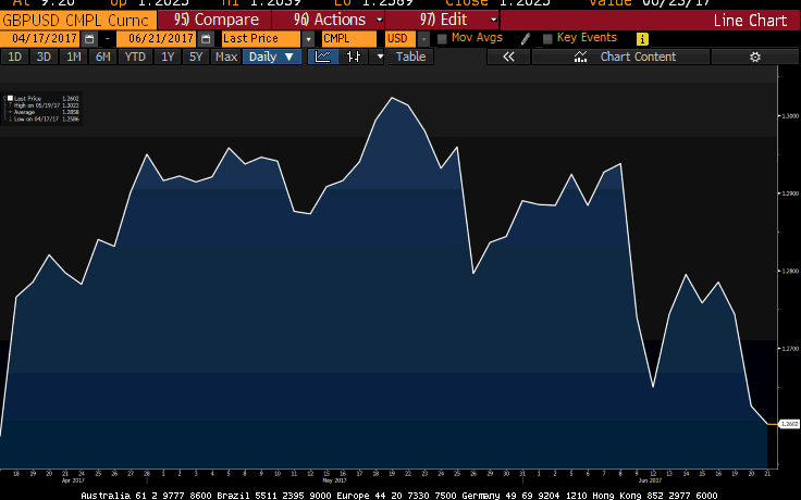 GBP - Credit: Bloomberg