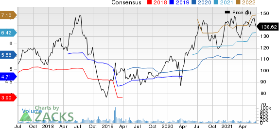 Electronic Arts Inc. Price and Consensus