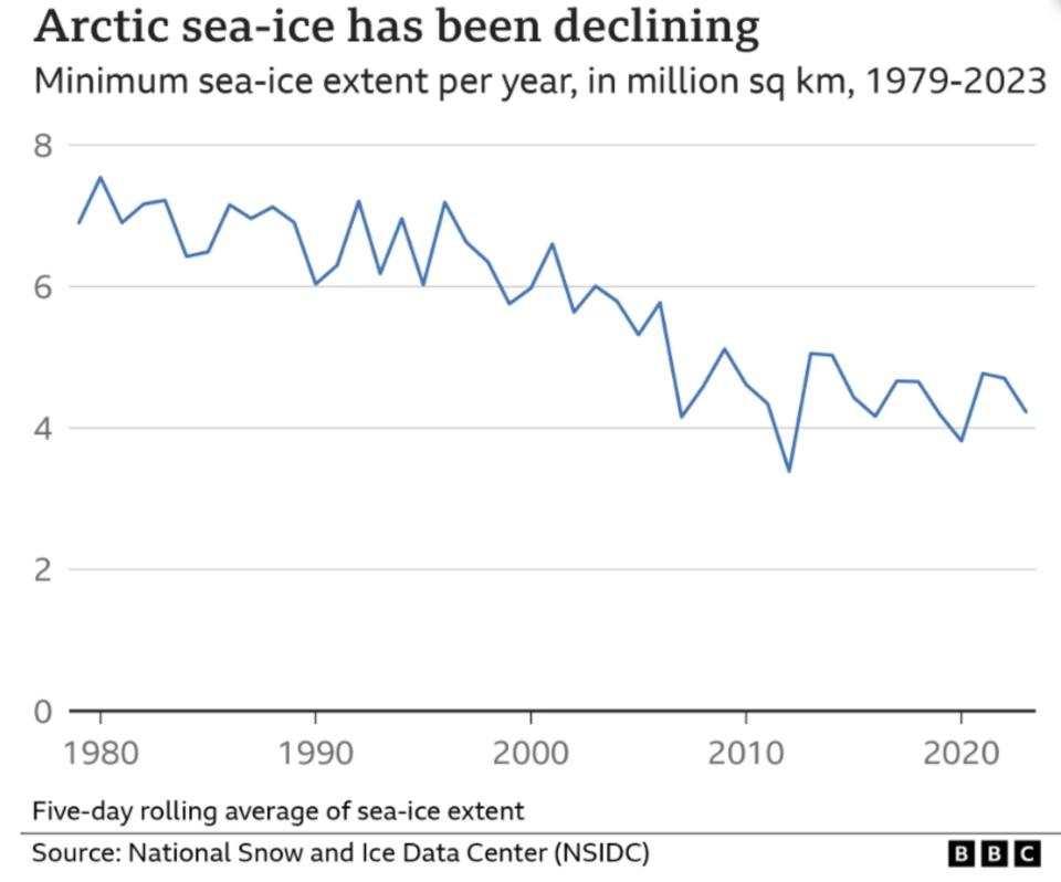 圖五： NSIDC 數據顯示1979年至2023年，北極海冰範圍呈下降趨勢。（點擊圖片可放大）