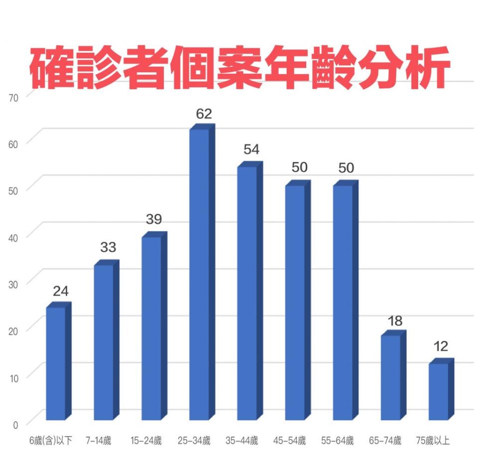 基隆巿11日確診者個案年齡分析(記者鄭鈞云翻攝)