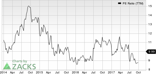 SK Telecom Co., Ltd. PE Ratio (TTM)