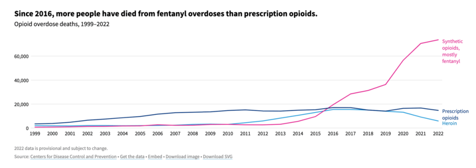 表中粉色為合成類鴉片藥物，主要為芬太尼；深藍色為處方鴉片類藥物；淺藍色為海洛因。可以看到自 2016 年以來，死於服用芬太尼過量的人數比死於服用處方鴉片類藥物過量的人數還要多。 圖：美國疾病管制與預防中心