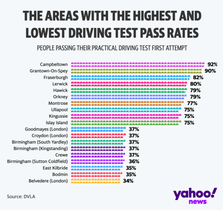 The areas in the UK with the highest and lowest driving test pass rates. (Yahoo News)