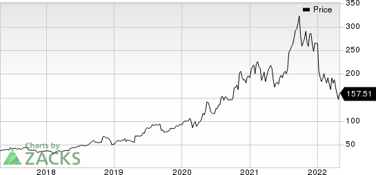 Repligen Corporation Price