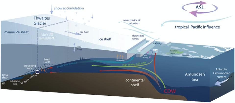 Warming water is reaching under the ice shelf and eroding it from below. <a href="https://www.sciencedirect.com/science/article/pii/S092181811630491X?via%3Dihub" rel="nofollow noopener" target="_blank" data-ylk="slk:Scambos et al 2017;elm:context_link;itc:0;sec:content-canvas" class="link ">Scambos et al 2017</a>