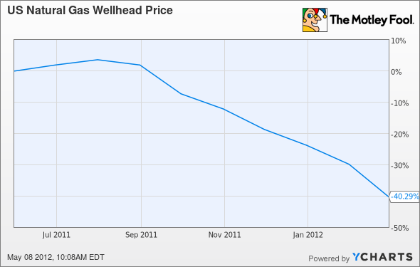 US Natural Gas Wellhead Price Chart