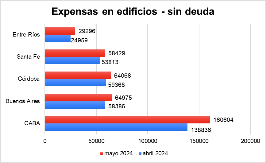 Expensas en edificios (sin deudas).