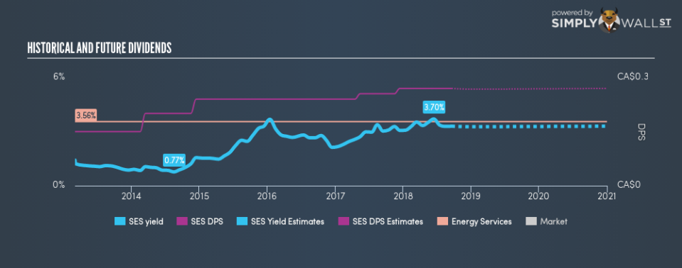 TSX:SES Historical Dividend Yield September 19th 18