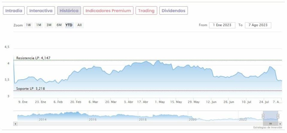 Ibex 35: Las acciones que más interesa vender este agosto