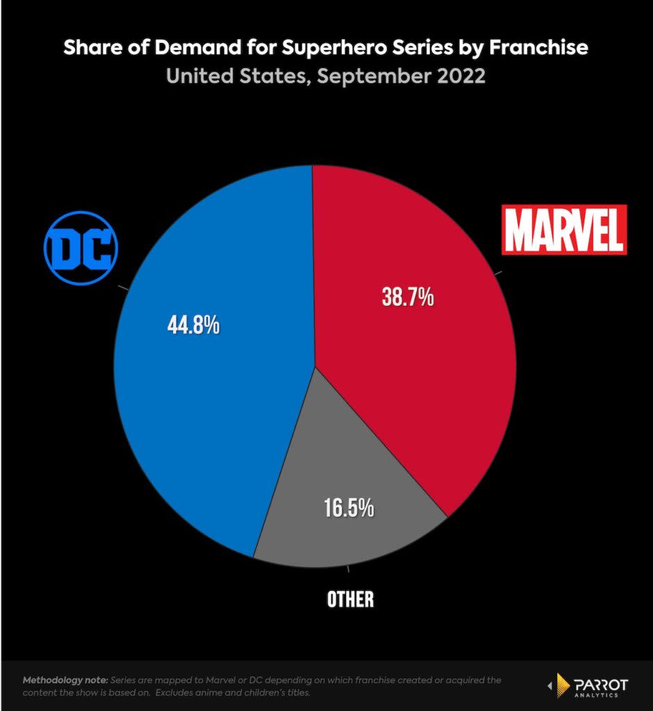 Marvel and DC’s share of the superhero show demand vs. others, U.S., September 2022 (Parrot Analytics)