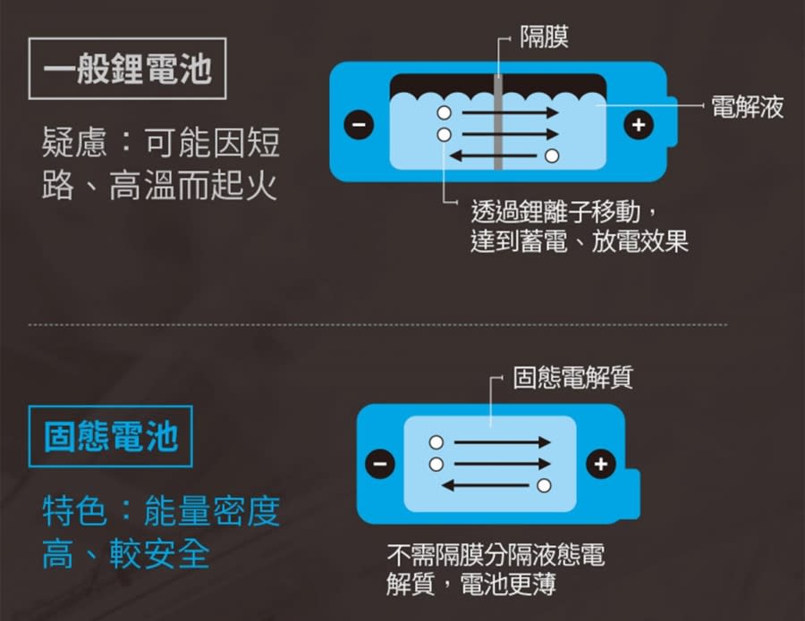 安全、發電效率高，固態電池後勢看漲 圖/數位時代