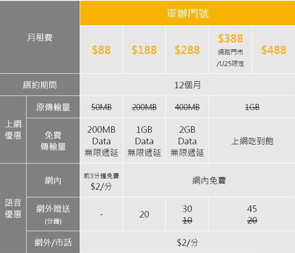 4G 五百元有找4G上網限速吃到飽懶人包