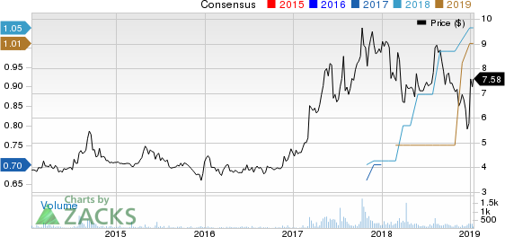 inTest Corporation Price and Consensus